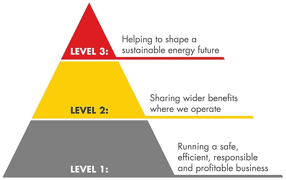 Një trekëndësh që tregon 3 nivelet e qasjes së Shell ndaj qëndrueshmërisë. Nivei 1. Drejtimi i një biznesi të sigurt, efikas, të përgjegjshëm dhe fitimprurës; Niveli 2. Ndarja e përfitimeve në vendet ju ne operojmë; Niveli 3. Ndihma për të krijuar një të ardhmë të qëndrueshme të energjisë.